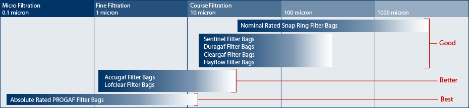 طیف فیلتر کیسه و اندازه ذرات آلاینده